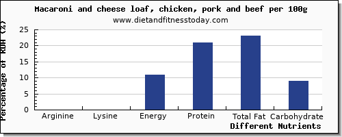 chart to show highest arginine in macaroni and cheese per 100g